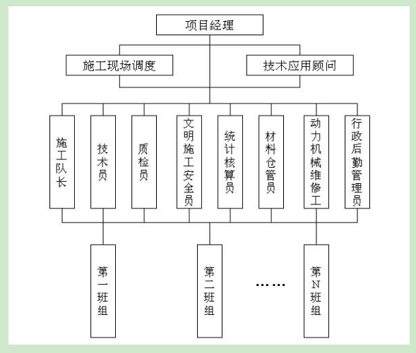 外墻保溫施工組織機構(gòu)設置，現(xiàn)場管理組織機構(gòu)